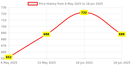amazon.in BlueWave Leaf Net with Aluminum Handle for Swimming Pool Price History Graph from 6 May 2025 to 18 Jun 2025