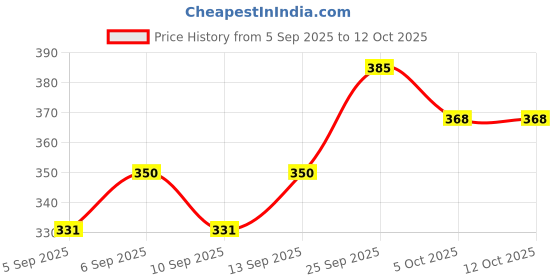 amazon.in BlueWave Non-Threaded Swimming Pool Wall Inlet (Eye Ball) with 50 mm Fittings Price History Graph from 5 Sep 2025 to 12 Oct 2025