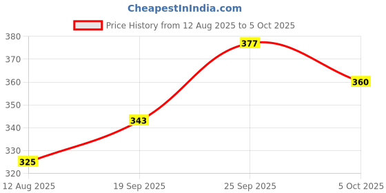 amazon.in BlueWave Nonthreaded Swimming Pool Suction Inlet for Concrete Pool with 50mm Internal & 2inch / 60mm External Joint Price History Graph from 12 Aug 2025 to 5 Oct 2025