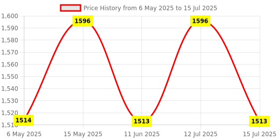 amazon.in BlueWave Professional Swimming Pool Deep Leaf Net Plastic Body & Handle Standard Heavy Duty Pool Cleaning Net Swimming Pool net Pack of 2 Pcs. Price History Graph from 6 May 2025 to 15 Jul 2025