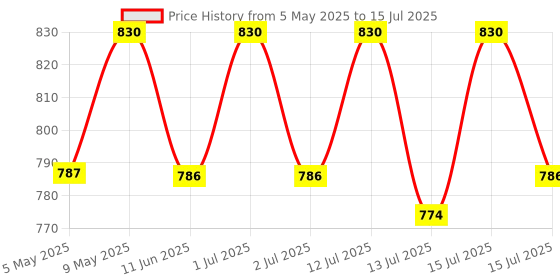amazon.in BlueWave Professional Swimming Pool Deep Leaf Net Plastic Body & Handle Standard Heavy Duty Pool Cleaning Tool Swimming Pool net Price History Graph from 5 May 2025 to 15 Jul 2025