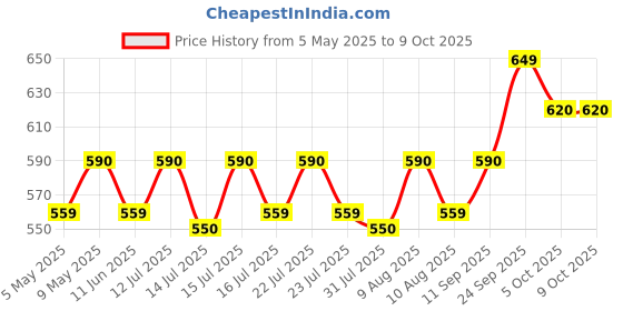 amazon.in BlueWave Replacement Handle for Multiport Valve 1.5 inch for Side/Top Mounted Price History Graph from 5 May 2025 to 8 Oct 2025