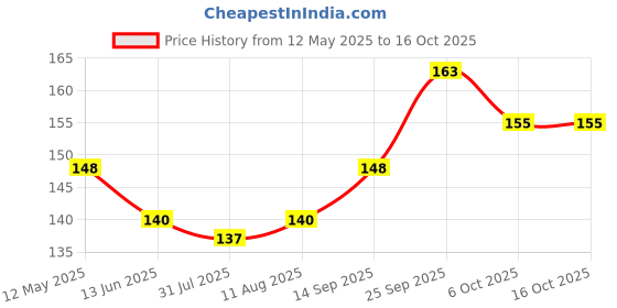amazon.in Bluewave Replacement Spring V Clips. 3 pcs Pack Price History Graph from 12 May 2025 to 16 Oct 2025