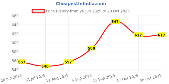 amazon.in BlueWave Spider Gaskit for Mpv 1.5" Swimming Pool Spare Parts Price History Graph from 26 Jun 2025 to 28 Oct 2025