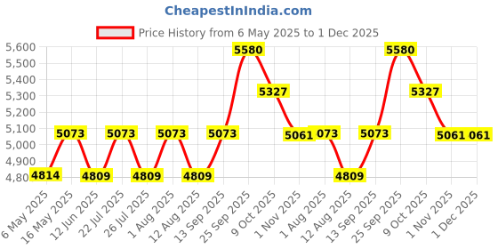 amazon.in BlueWave Swimming Pool 14 inch Aluminum Folding Vacuum Head with Swivel Handle bluewave Price History Graph from 6 May 2025 to 30 Nov 2025