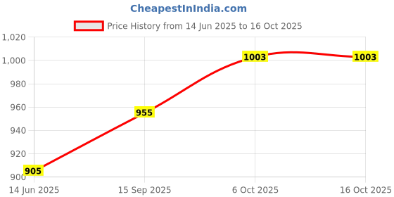 amazon.in BlueWave Swimming Pool Chemical Dispenser for 3 Inch Tablet New Pop Down Design Price History Graph from 14 Jun 2025 to 16 Oct 2025