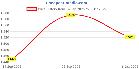 amazon.in BlueWave Swimming Pool Deaf Leaf Net with PP & Fine Mesh Net with 18" inch Curved Wall Brush with Nylon Bristles Cleaning Brush Price History Graph from 14 Sep 2025 to 6 Oct 2025