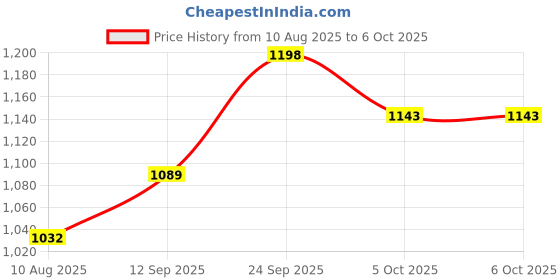 amazon.in BlueWave Swimming Pool Deep Leaf Net with PP Fine Mash Net Price History Graph from 10 Aug 2025 to 6 Oct 2025