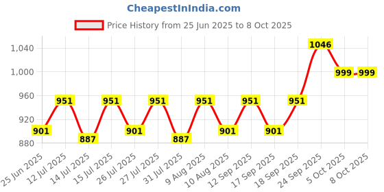 amazon.in BlueWave Swimming Pool Deep Leaf Rake White & Gold Aluminum Handle & Fine Mesh Net (White & Golden Color) Price History Graph from 25 Jun 2025 to 7 Oct 2025