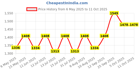 amazon.in bluewave Swimming Pool Deluxe Leaf Net & Handle with 18" inch Curved Wall Brush with Nylon Bristles Cleaning Brush bluewave Price History Graph from 6 May 2025 to 10 Oct 2025