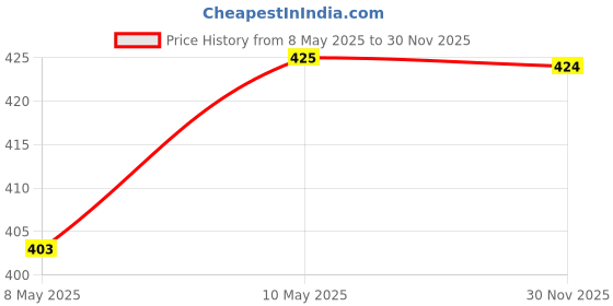 amazon.in BlueWave Swimming Pool Floor/Bottom Inlet with Grill Adjustable 50mm After Tilling Price History Graph from 8 May 2025 to 30 Nov 2025