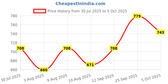 amazon.in Bluewave Swimming Pool Leaf Rake with Gold Aluminum Handle and Fine Mesh Net Price History Graph from 30 Jul 2025 to 5 Oct 2025