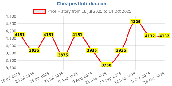 amazon.in BlueWave Swimming Pool Standard Skimmer for Concrete Pool Price History Graph from 16 Jul 2025 to 13 Oct 2025