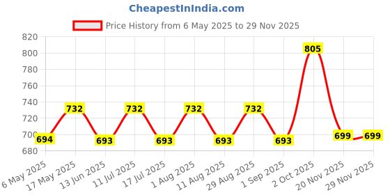 amazon.in BlueWave Swimming Pool Underwater Lights Junction Box Price History Graph from 6 May 2025 to 28 Nov 2025