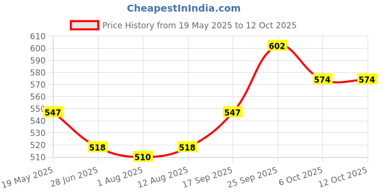 amazon.in BlueWave Swimming Pool Vacuum Hose Cuff 38mm Size in Plastic with Threaded Inside (Packs of 2 Pcs.) bluewave Price History Graph from 19 May 2025 to 12 Oct 2025