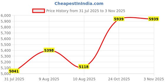 amazon.in BlueWave Swimming Pool Wide Mouth ABS Skimmer for Concrete Pool Price History Graph from 31 Jul 2025 to 2 Nov 2025