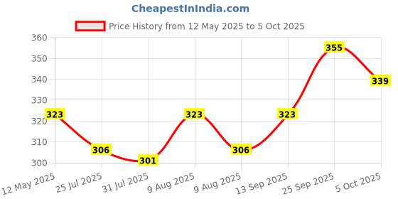 amazon.in BlueWave Threaded Swimming Pool Suction Inlet for Concrete Pool with 50mm Internal & 2inch / 60mm External Joint bluewave Price History Graph from 12 May 2025 to 5 Oct 2025