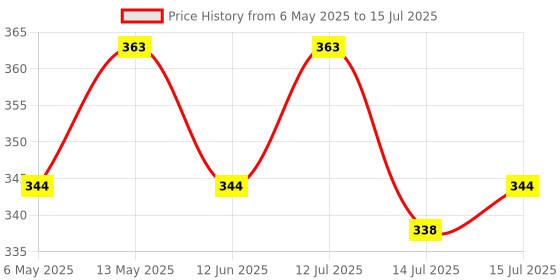 amazon.in BlueWave Threaded Swimming Pool Wall Inlet for Concrete Pool External 2" and Internal Diameter of 50 MM Price History Graph from 6 May 2025 to 15 Jul 2025