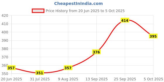 amazon.in BlueWave Threaded Swimming Pool Wall Inlet with Check Nut & Gasket for Liner & FRP Pools 360 Degree Rotatable Price History Graph from 20 Jun 2025 to 5 Oct 2025