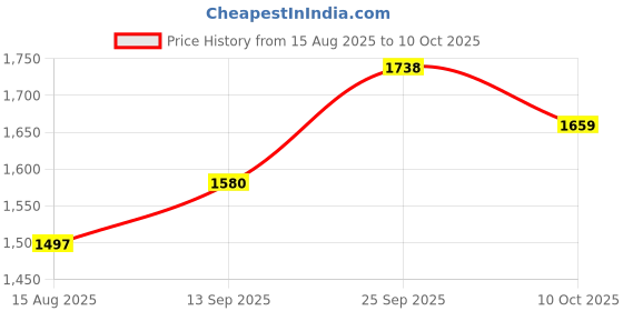 amazon.in BlueWave Triangular Transparent Triangle Pool Vacuum Head Inground Above Ground Swimming Pool Vacuum Brush Head Spa Vinyl Pool Vacuum Attachment with Weighted Base and Brushes Cleaning Brush Price History Graph from 15 Aug 2025 to 10 Oct 2025