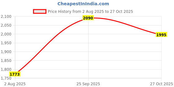 amazon.in Bluewave Universal fountain Foam Jet Fountain Nozzle - 1" In Stainless Steel Water Spray Sprinkler Nozzle - for Garden Pond, Park, Mall, Pack of - (1) Price History Graph from 2 Aug 2025 to 27 Oct 2025