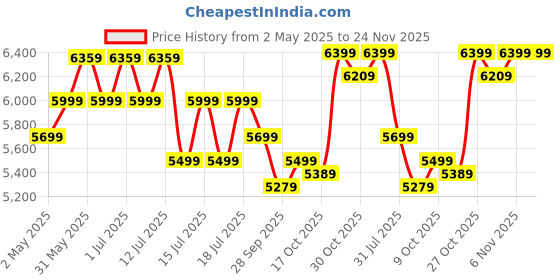 amazon.in BLUEWUD Adaly Engineered Wood Wall Mount/Floor Standing Dressing Table Organizer Makeup Vanity with Mirror Storage Shelves for Bedroom Home Furniture (Wenge) Price History Graph from 2 May 2025 to 24 Nov 2025