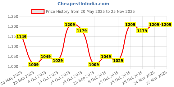 amazon.in BLUEWUD Alaire Engineered Wood Decor Floating Shelf Display Rack Decorative Hall Décor for Living Room Home Furniture (Wenge) bluewud Price History Graph from 20 May 2025 to 24 Nov 2025