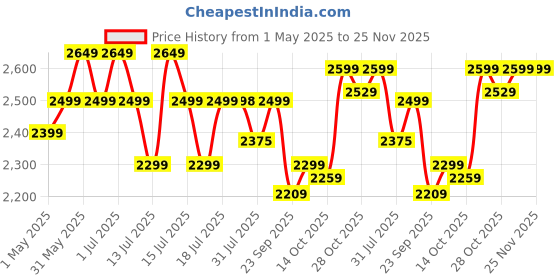amazon.in BLUEWUD Anatdol Standard Engineered Wood Coffee Center Sofa Tea, Teapoy Console Table for Sofa Set Living Room Home Hall Furniture (Brown Maple) bluewud Price History Graph from 1 May 2025 to 24 Nov 2025