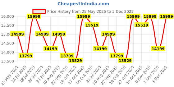 amazon.in BLUEWUD Andrie Engineered Wood 2 Door Wardrobe/Clothes Storage Rack Organizer Almirah Cupboard, 6 Shelves & 1 Drawer with Lock for Bedroom Home Furniture (Wenge & White) Price History Graph from 25 May 2025 to 1 Dec 2025