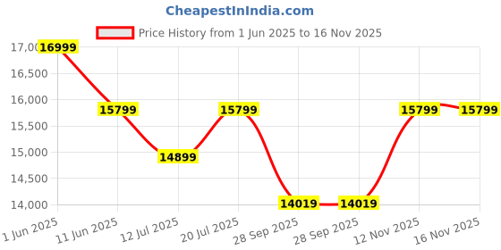amazon.in BLUEWUD Andrie Engineered Wood 2 Door Wardrobe/Clothes Storage Rack Organizer Almirah Cupboard, 6 Shelves & 1 Drawer with Lock for Bedroom Home Furniture (with Mirror, Wenge & White) Price History Graph from 1 Jun 2025 to 16 Nov 2025