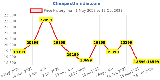amazon.in BLUEWUD Andrie Engineered Wood 3 Door Wardrobe/Clothes Storage Rack Organizer Almirah Cupboard, 7 Shelves & 1 Drawer with Lock for Bedroom Home Furniture (with Mirror, Wenge & White) bluewud Price History Graph from 6 May 2025 to 12 Oct 2025