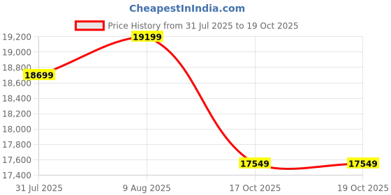 amazon.in BLUEWUD Andrie Engineered Wood 3 Door Wardrobe/Clothes Storage Rack Organizer Almirah Cupboard, 7 Shelves & 1 Drawer with Lock for Bedroom Home Furniture (Without Mirror, Wenge & White) Price History Graph from 31 Jul 2025 to 18 Oct 2025