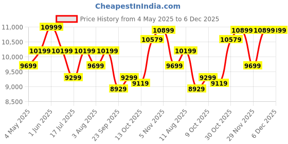 amazon.in BLUEWUD Andrie Engineered Wood Single Door Wardrobe/Clothes Storage Rack Organizer Almirah Cupboard, 3 Shelves & 2 Drawers for Bedroom Home Furniture (Wenge & White) bluewud Price History Graph from 4 May 2025 to 5 Dec 2025