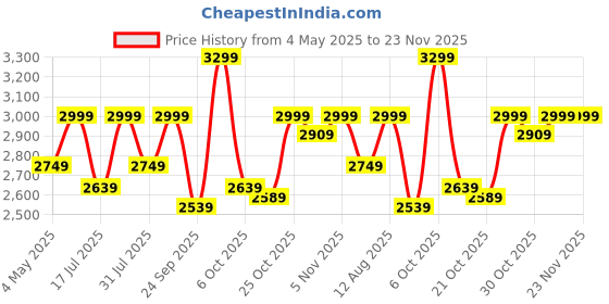 amazon.in BLUEWUD Asburg 6 Layer Engineered Wood Bookshelf Multipurpose Decor Storage Rack Organizer for Living Room, Kitchen, Bedroom, Home Library (Brown Maple / 33 X 23.8 X 181.5 Cm) DIY (Do it Yourself) Price History Graph from 4 May 2025 to 22 Nov 2025