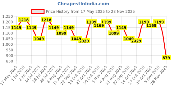 amazon.in BLUEWUD Astrella Engineered Wood Wall Decor Floating Shelf Display Rack Decorative Hall Décor for Living Room Home Furniture (Wenge) Price History Graph from 17 May 2025 to 28 Nov 2025