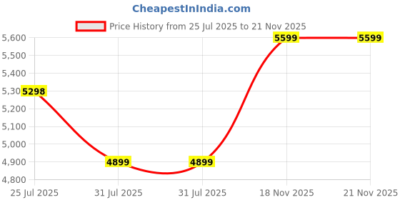 amazon.in BLUEWUD Blesky Mini Engineering Wood Floor Standing TV Entertainment Unit Set Top Box Stand/TV Cabinet with Shelves for Books & Décor Display Unit, Ideal for 55” (Brown Maple) Price History Graph from 25 Jul 2025 to 21 Nov 2025