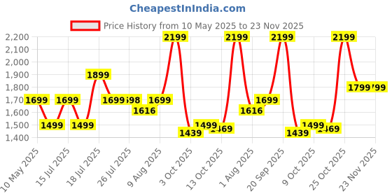 amazon.in BLUEWUD Braine Engineered Wood Multipurpose Wall Decor Floating & Free Standing Shelf Display Rack Decorative Hall Décor for Living Room Home Furniture (6 Square Shelves) (Wenge) bluewud Price History Graph from 10 May 2025 to 23 Nov 2025