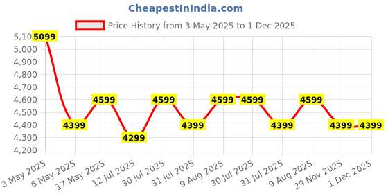 amazon.in BLUEWUD Brooklyn Engineered Wood 2 Doors with Lock Shoe Rack Cabinet Slipper Footwear Stand Organizer can Store Up to 16 Pairs for Home (Brown Maple) Price History Graph from 3 May 2025 to 1 Dec 2025