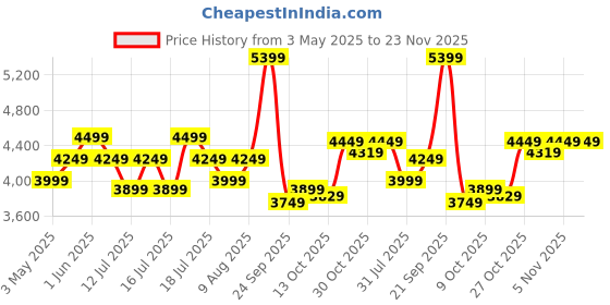 amazon.in BLUEWUD Carlem Engineered Wood 2 Doors Shoe Rack Cabinet Slipper Footwear Stand Organizer with Drawer can Store Up to 12 Pairs for Hall Living Room Home Furniture (Brown Maple) Price History Graph from 3 May 2025 to 23 Nov 2025