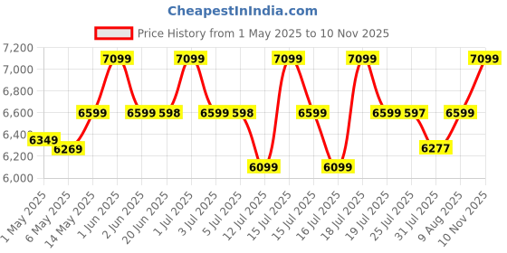 amazon.in BLUEWUD Carlem Tall Design Engineered Wood Single Tone 2 Doors Shoe Rack Cabinet Slipper Footwear Stand Organizer with 6 Closed Shelves can Store Up to 24 Pairs for Home (Brown Maple) bluewud Price History Graph from 1 May 2025 to 10 Nov 2025