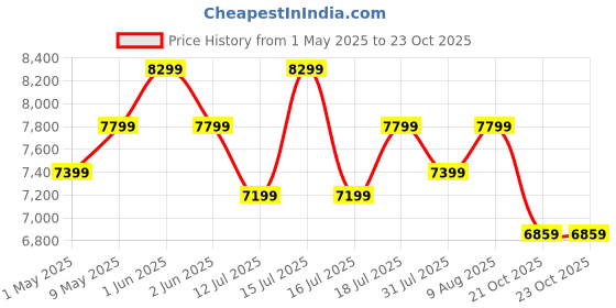amazon.in BLUEWUD Colove Engineered Wood Multipurpose Modular Chest of Drawers, Wooden Drawer Storage Organizer Cabinet for Living Room Bedroom Home Furniture (Brown Maple & White) Price History Graph from 1 May 2025 to 23 Oct 2025