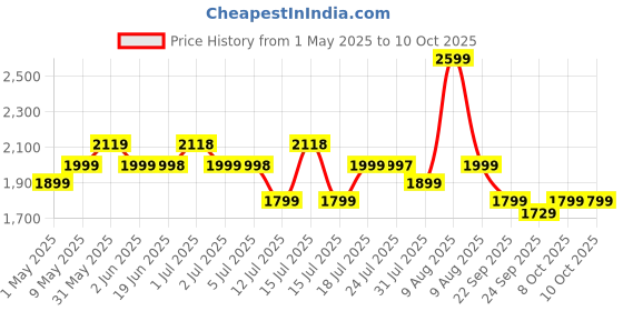 amazon.in BLUEWUD Coober Engineering Wood Wall Mount TV Entertainment Unit Set Top Box Stand/TV Cabinet with Shelves for Books & Décor Display Unit Large Upto 50 Inches (Brown Maple) Price History Graph from 1 May 2025 to 10 Oct 2025