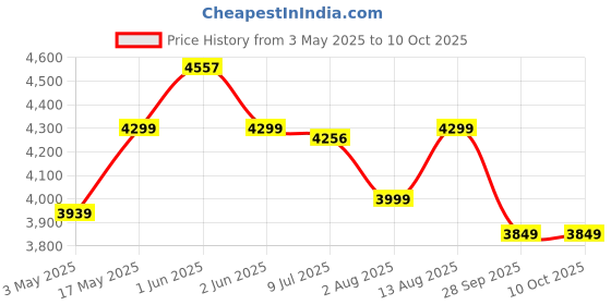 amazon.in BLUEWUD Corbyn Engineered Wood Study and Computer Laptop Table for Home or Office, WFH Desk, with Metal Legs for Adults Kids Students Work from Home (L- Shape, Brown Maple & White) bluewud Price History Graph from 3 May 2025 to 9 Oct 2025