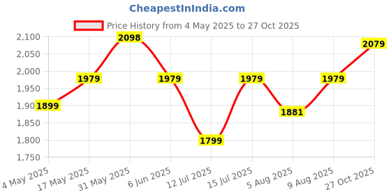 amazon.in BLUEWUD Crafte Engineered Wood Wall Decor Floating Shelf Display Rack Decorative Hall Décor for Living Room Home Furniture (Wenge) bluewud Price History Graph from 4 May 2025 to 27 Oct 2025