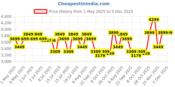 amazon.in BLUEWUD Darien Engineering Wood Wall Mount TV Entertainment Unit Set Top Box Stand/TV Cabinet with Shelves for Books & Décor Display Unit Bed Living Room Upto 60 Inches (Brown Maple & White) bluewud Price History Graph from 1 May 2025 to 5 Dec 2025