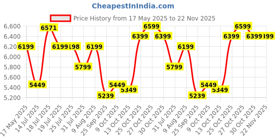 amazon.in BLUEWUD Duskin Engineering Wood Floor Standing TV Entertainment Unit Set Top Box Stand/TV Cabinet with Shelves for Books & Décor Display Unit Bed Living Room Upto 55 inches (Brown Maple) bluewud Price History Graph from 17 May 2025 to 22 Nov 2025