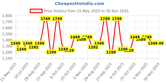 amazon.in BLUEWUD Easton Engineered Wood Wall Decor Floating Shelf Display Rack Decorative Hall Décor for Living Room Home Furniture (Wenge & White) Price History Graph from 15 May 2025 to 30 Nov 2025