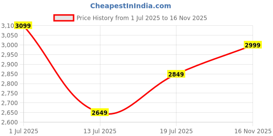 amazon.in BLUEWUD Estoye Large Engineering Wood Wall Mount TV Entertainment Unit Set Top Box Stand/TV Cabinet with Shelves for Books & Décor Display Unit, Ideal for 60”(Brown Maple) Price History Graph from 1 Jul 2025 to 16 Nov 2025