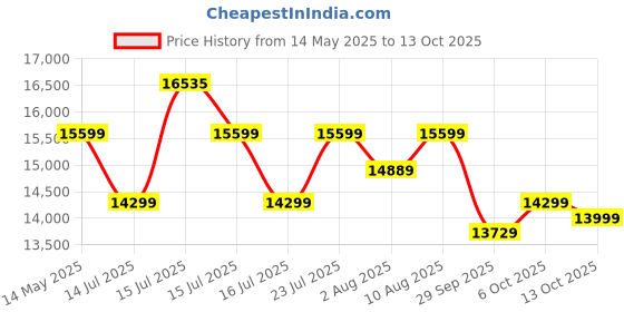 amazon.in BLUEWUD Fenily Engineering Wood Floor Standing TV Entertainment Unit Set Top Box Stand/TV Cabinet with Shelves for Books & Décor Display Unit Bed Living Room Upto 60 Inches (Brown Maple & Beige) bluewud Price History Graph from 14 May 2025 to 13 Oct 2025