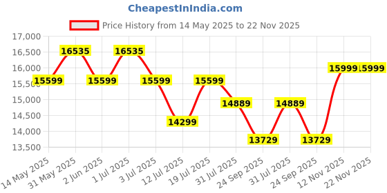 amazon.in BLUEWUD Fenily Engineering Wood Floor Standing TV Entertainment Unit Set Top Box Stand/TV Cabinet with Shelves for Books & Décor Display Unit Bed Living Room Upto 60 Inches (Wenge & White) bluewud Price History Graph from 14 May 2025 to 22 Nov 2025